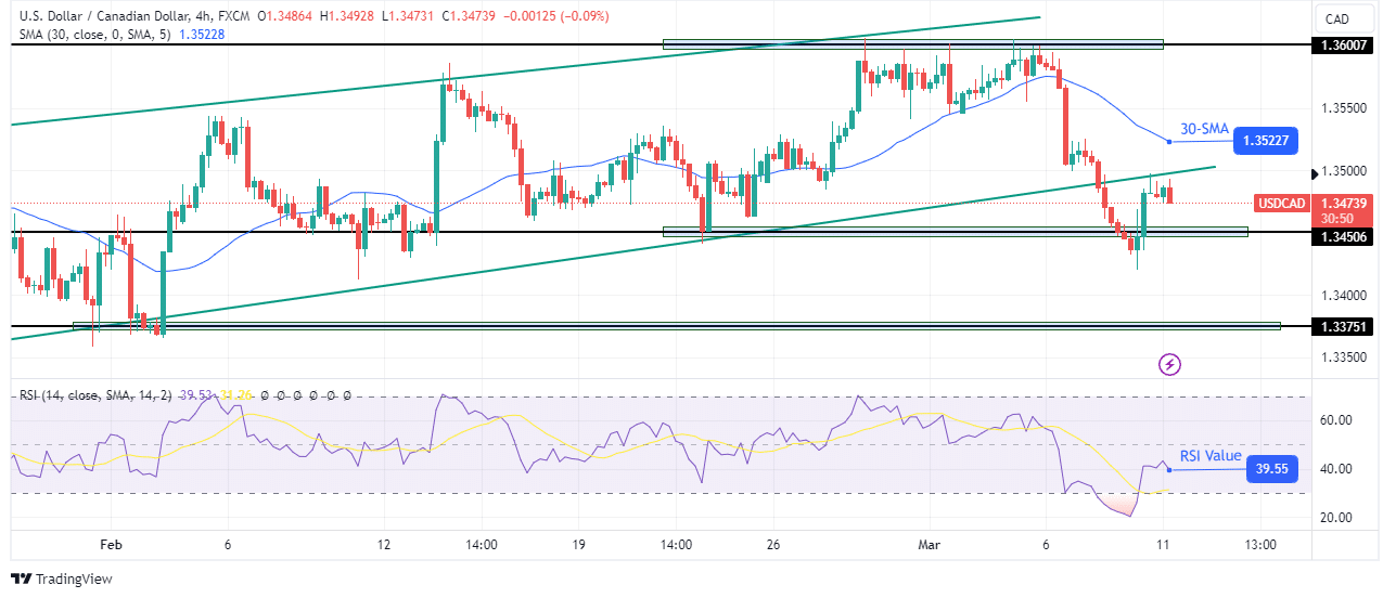 USD/CAD Outlook