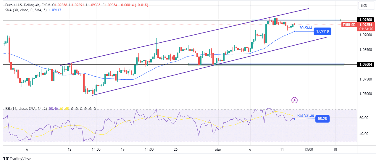 EUR/USD outlook