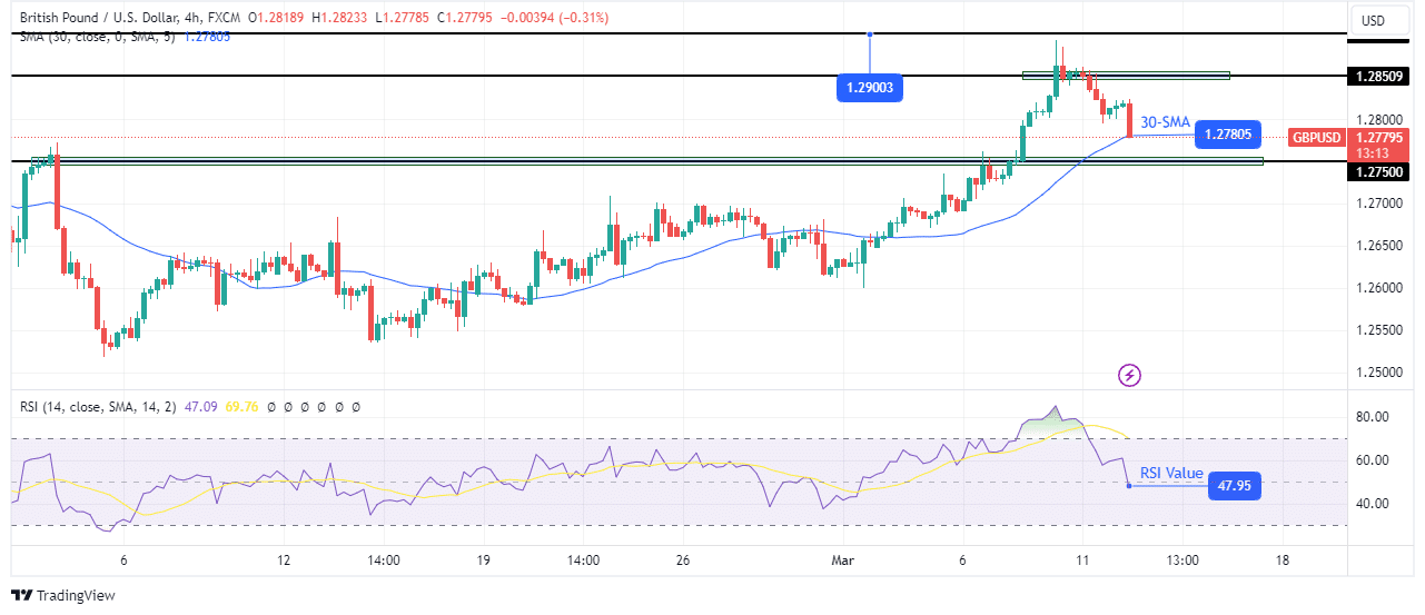 GBP/USD price analysis