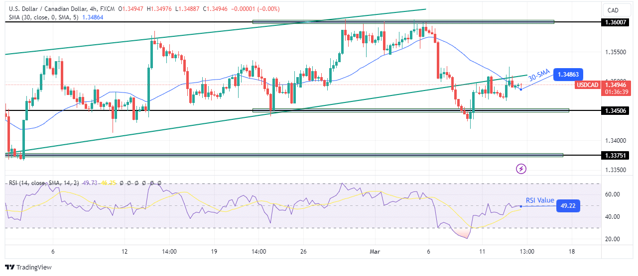 USD/CAD price analysis