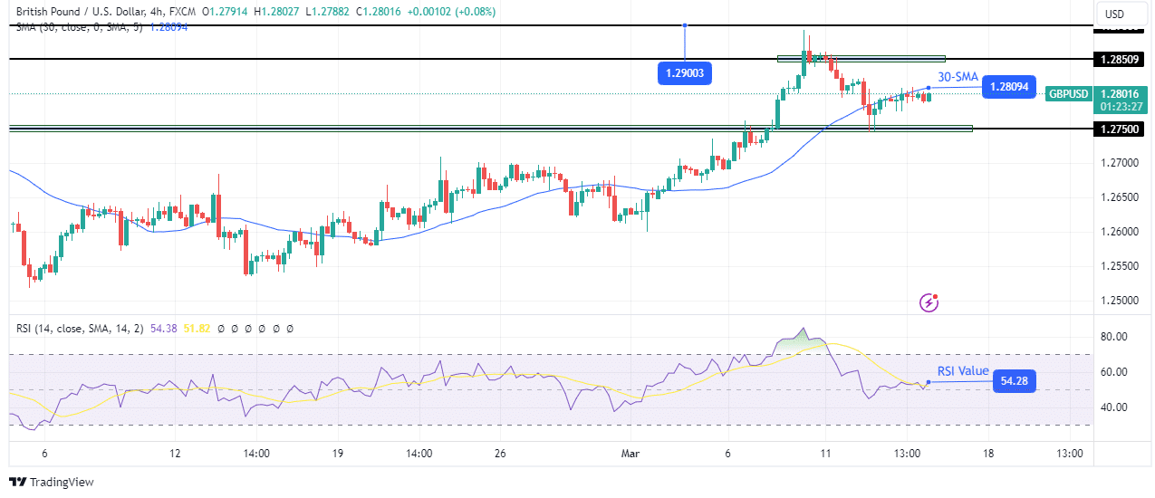 GBP/USD technical forecast