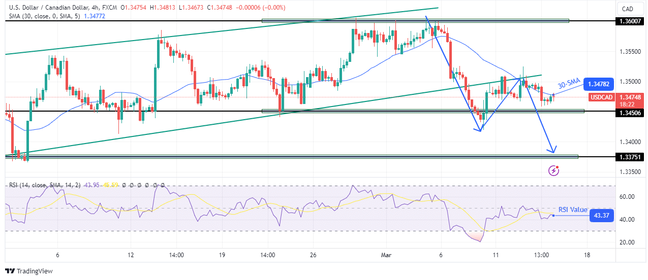 USD/CAD technical outlook