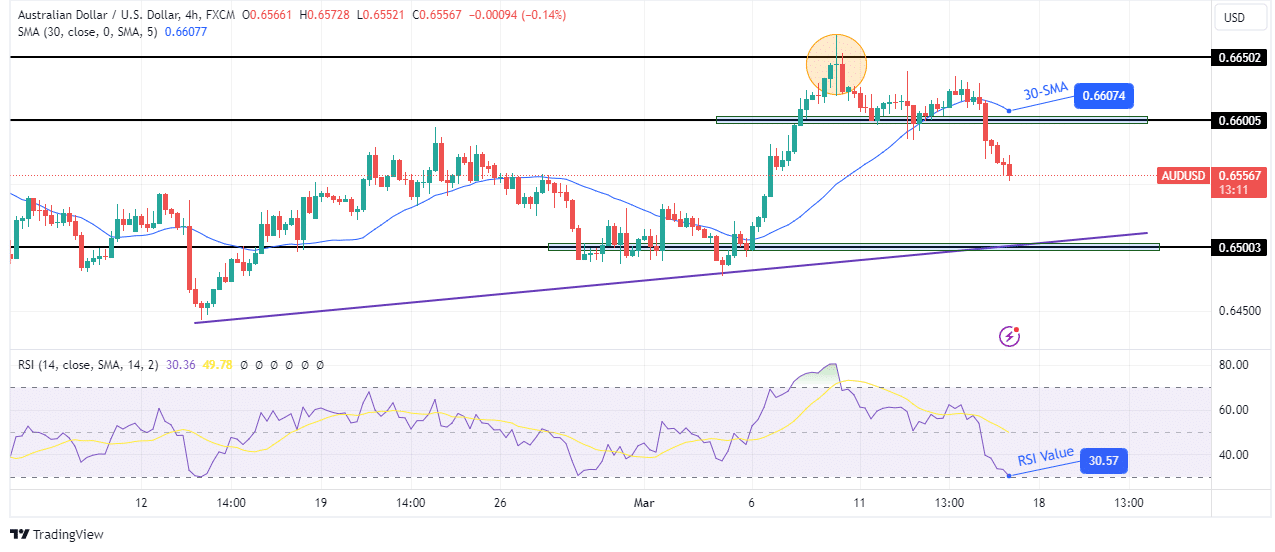 AUD/USD technical price analysis