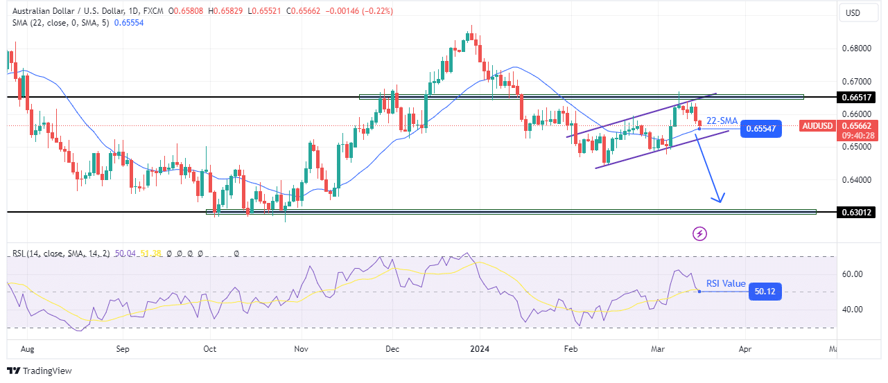 AUD/USD weekly technical forecast