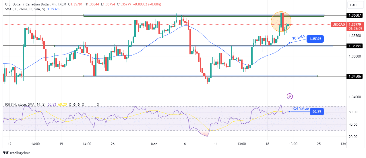 USD/CAD price analysis