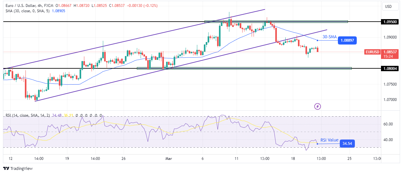 EUR/USD technical forecast