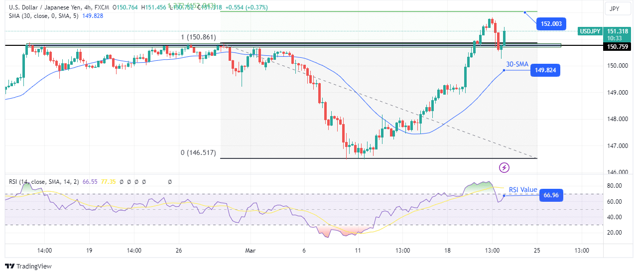 USD/JPY technical outlook