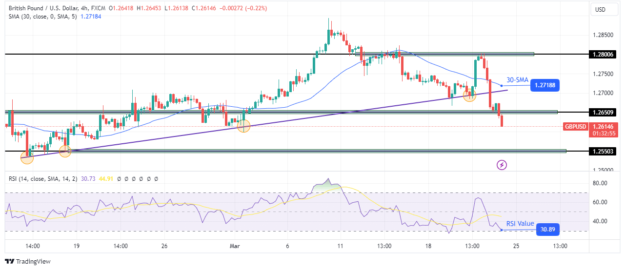 GBP/USD technical outlook GBP/USD technical outlook