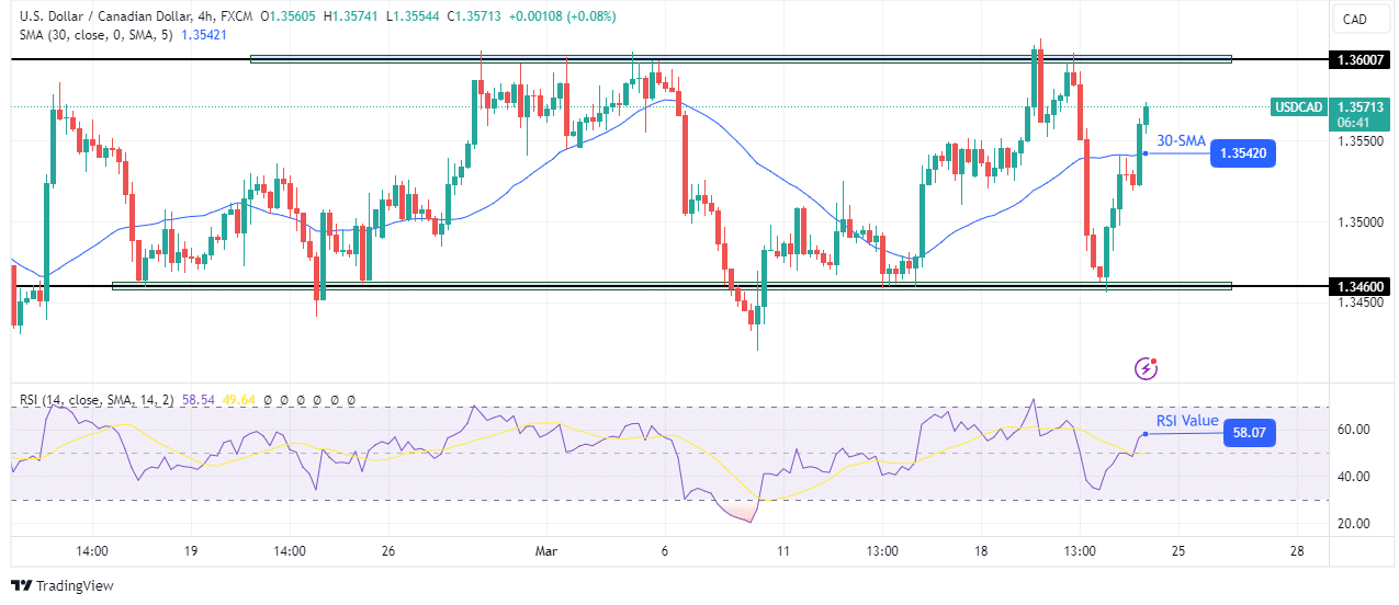 USD/CAD technical price analysis