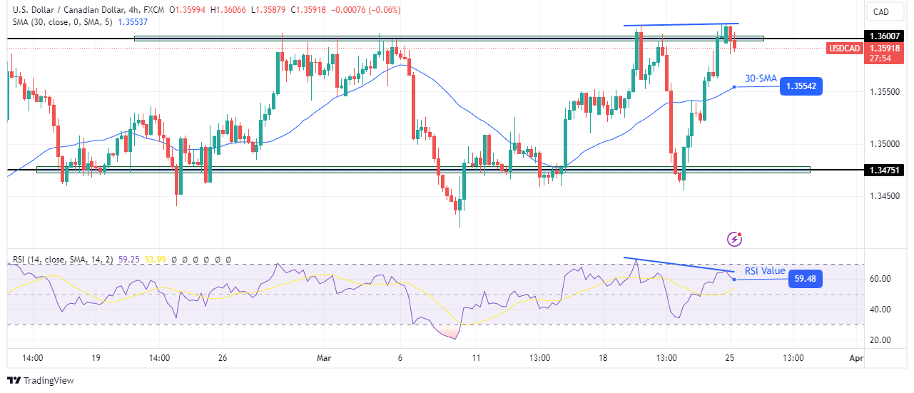 USD/CAD technical outlook