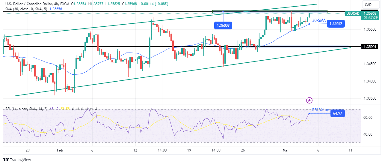 USD/CAD technical outlook