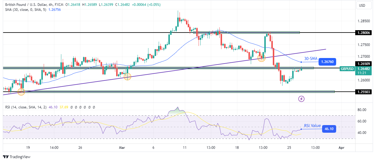 GBP/USD technical price analysis