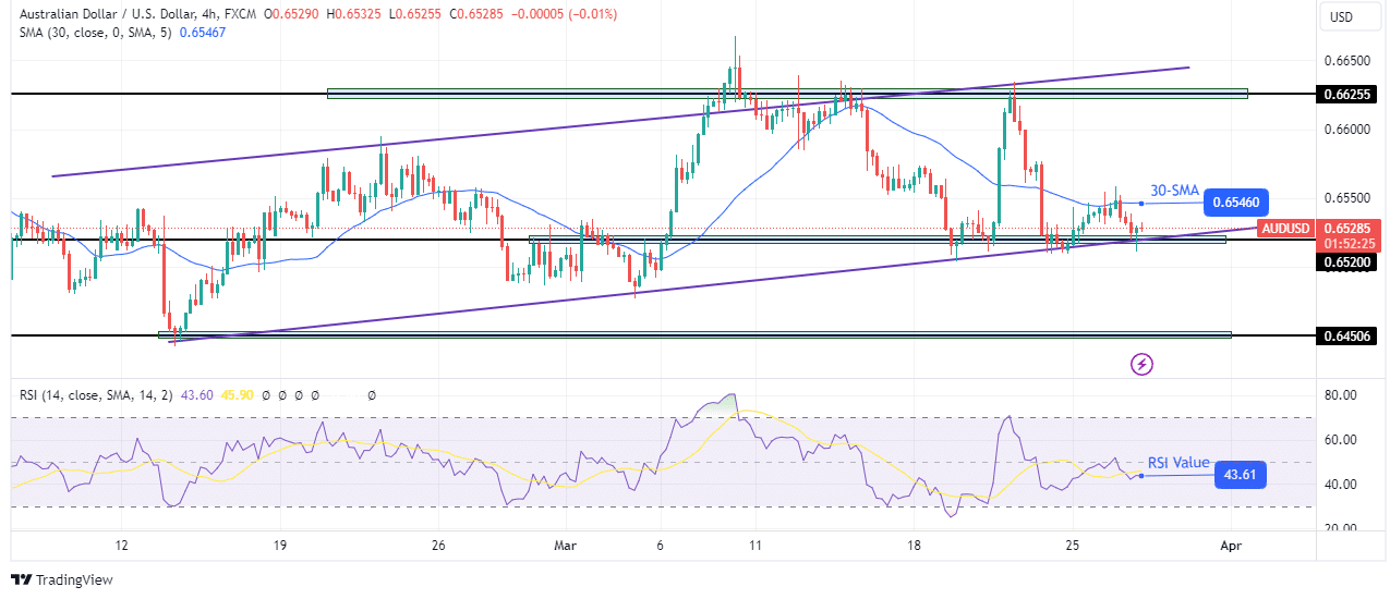 AUD/USD price analysis