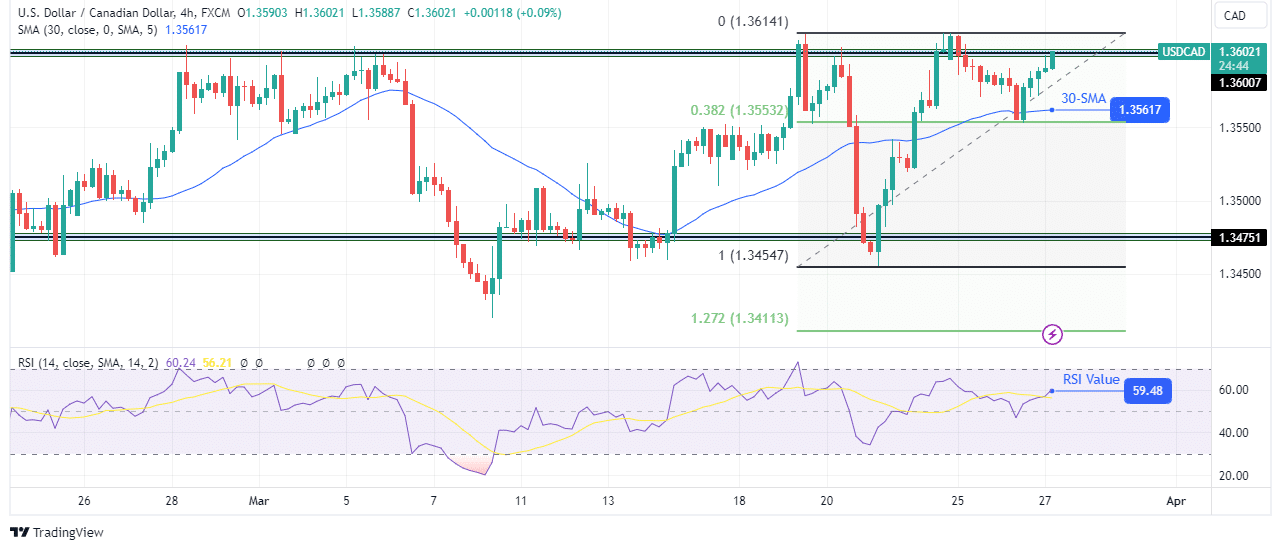 USD/CAD technical forecast