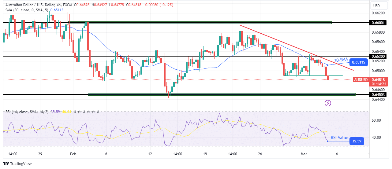 AUD/USD technical price analysis