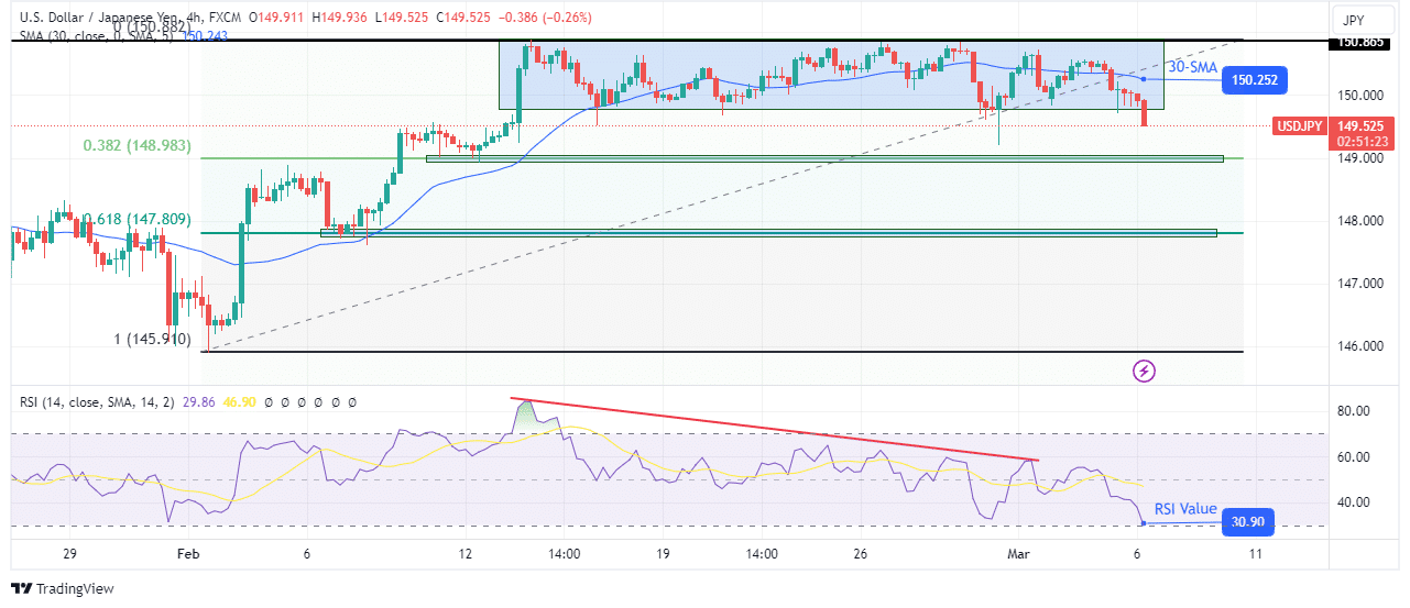 USD/JPY price analysis