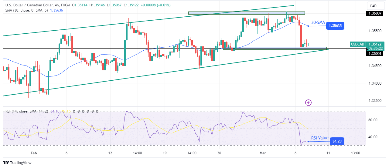 USD/CAD technical forecast