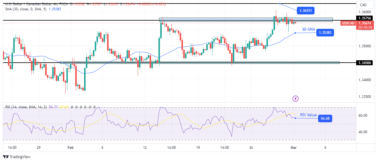 USD/CAD technical outlook