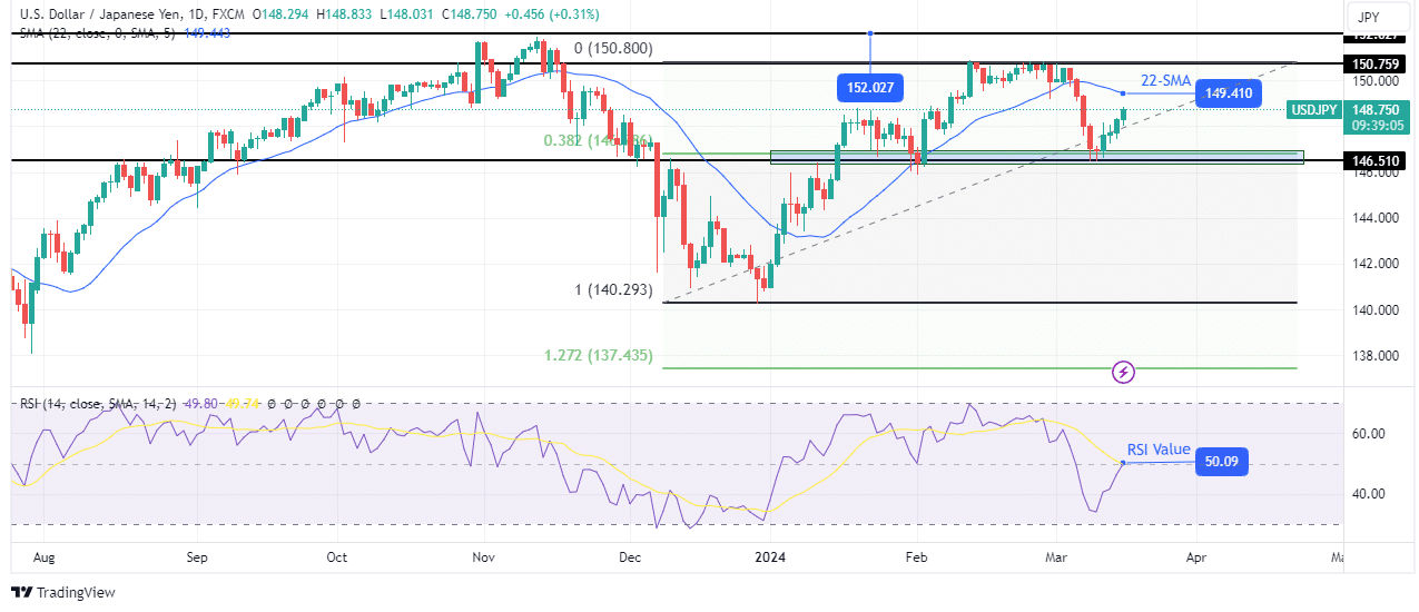 USD/JPY technical weekly forecast