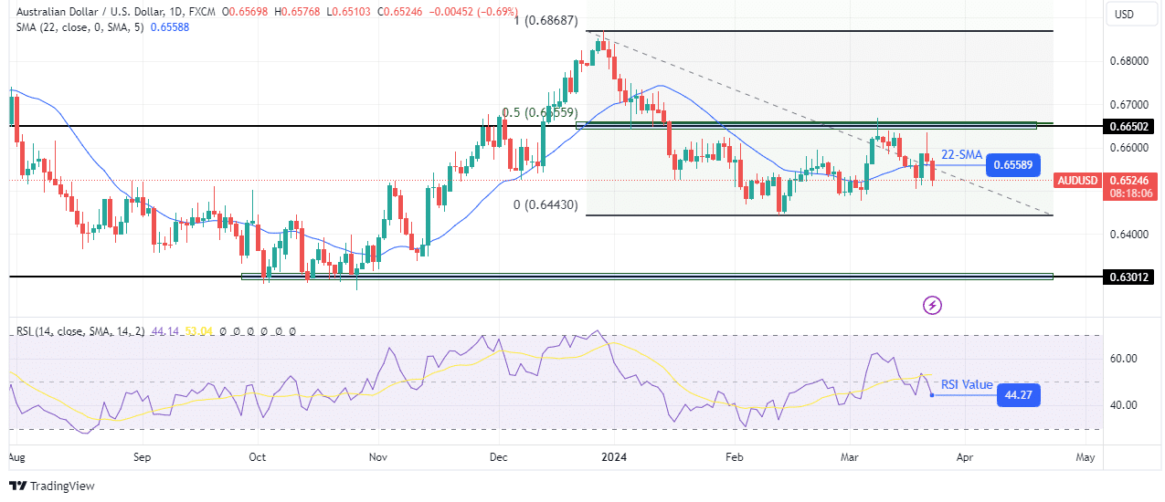 AUD/USD weekly technical forecast AUD/USD weekly technical forecast