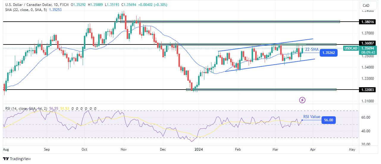 USD/CAD weekly technical forecast