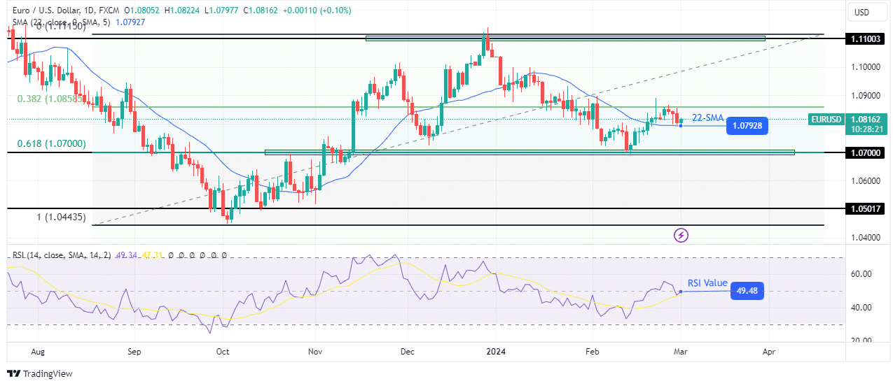 EUR/USD weekly technical forecast