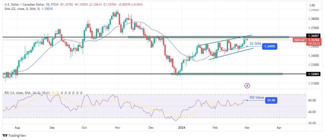 USD/CAD weekly technical forecast