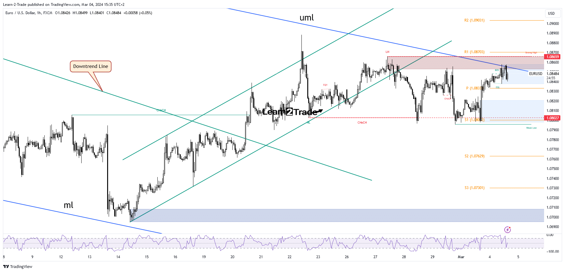 EUR/USD price