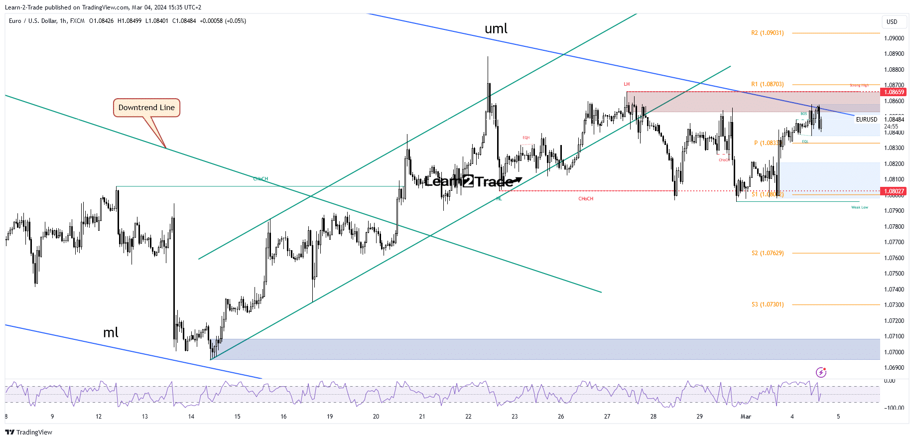 Price EUR/USD