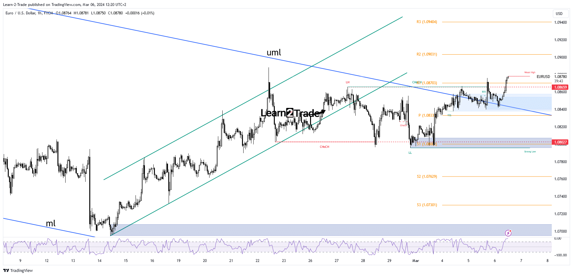 EUR/USD price