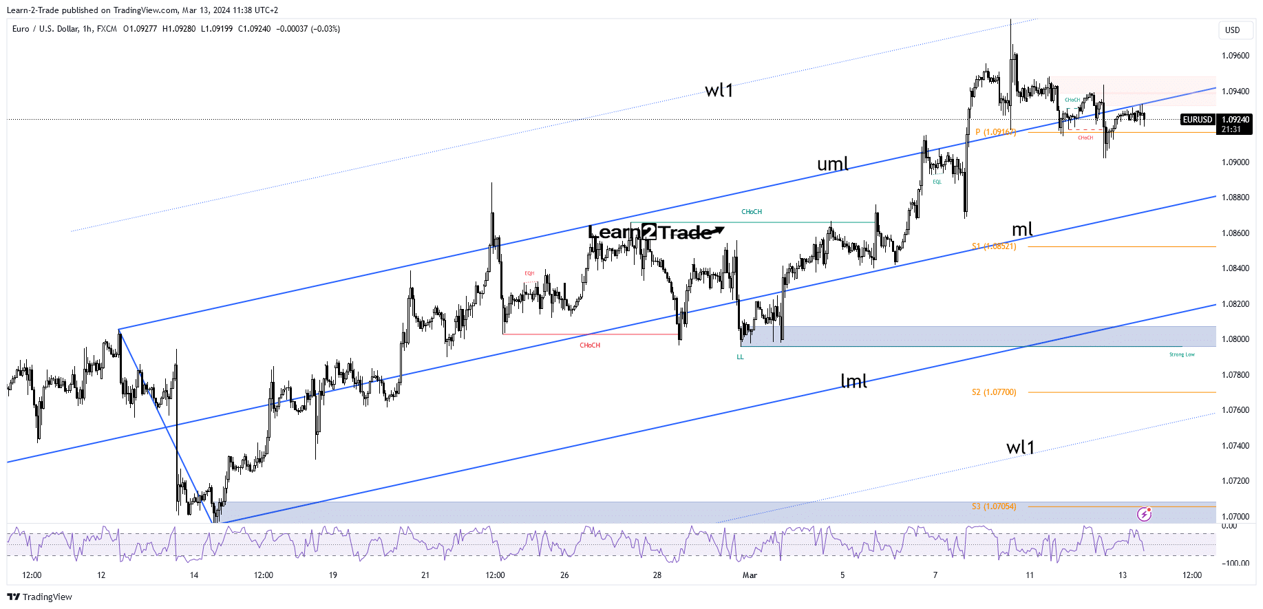 EUR/USD price