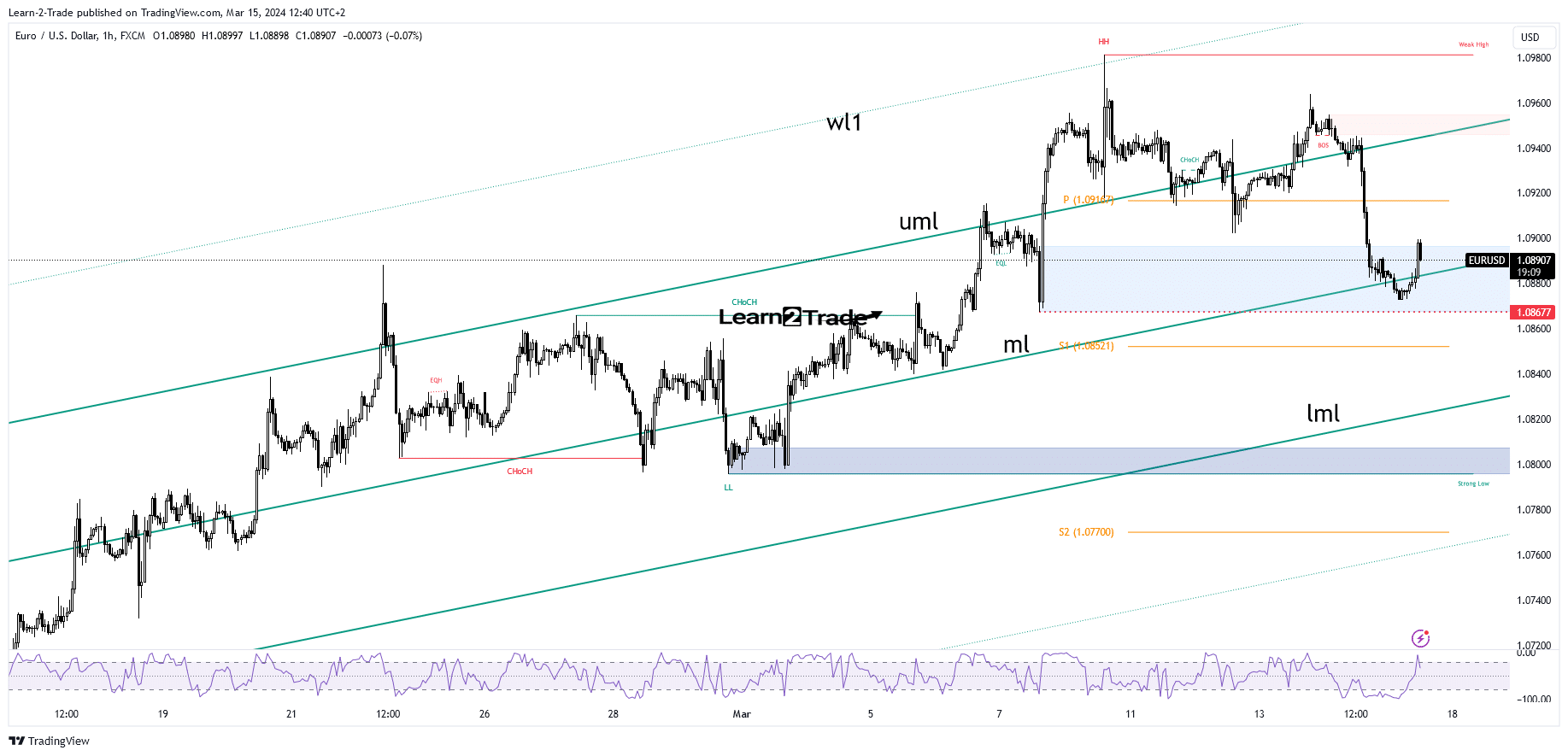 EUR/USD price