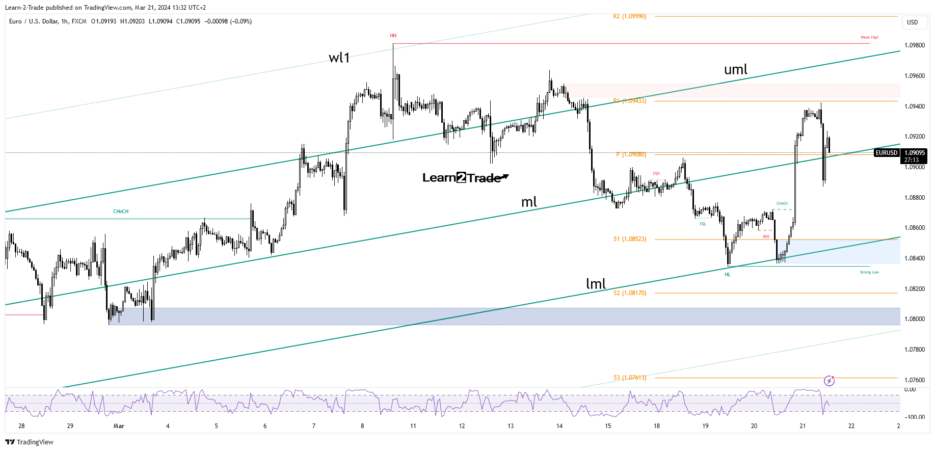 EUR/USD price