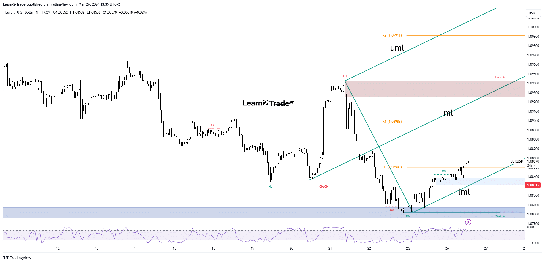 Price EUR/USD