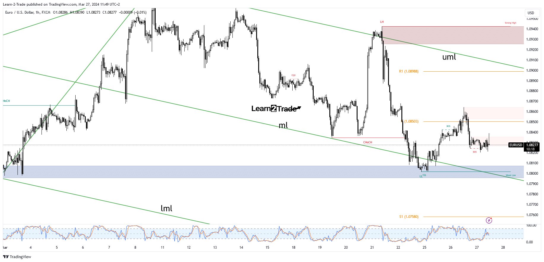 EUR/USD price