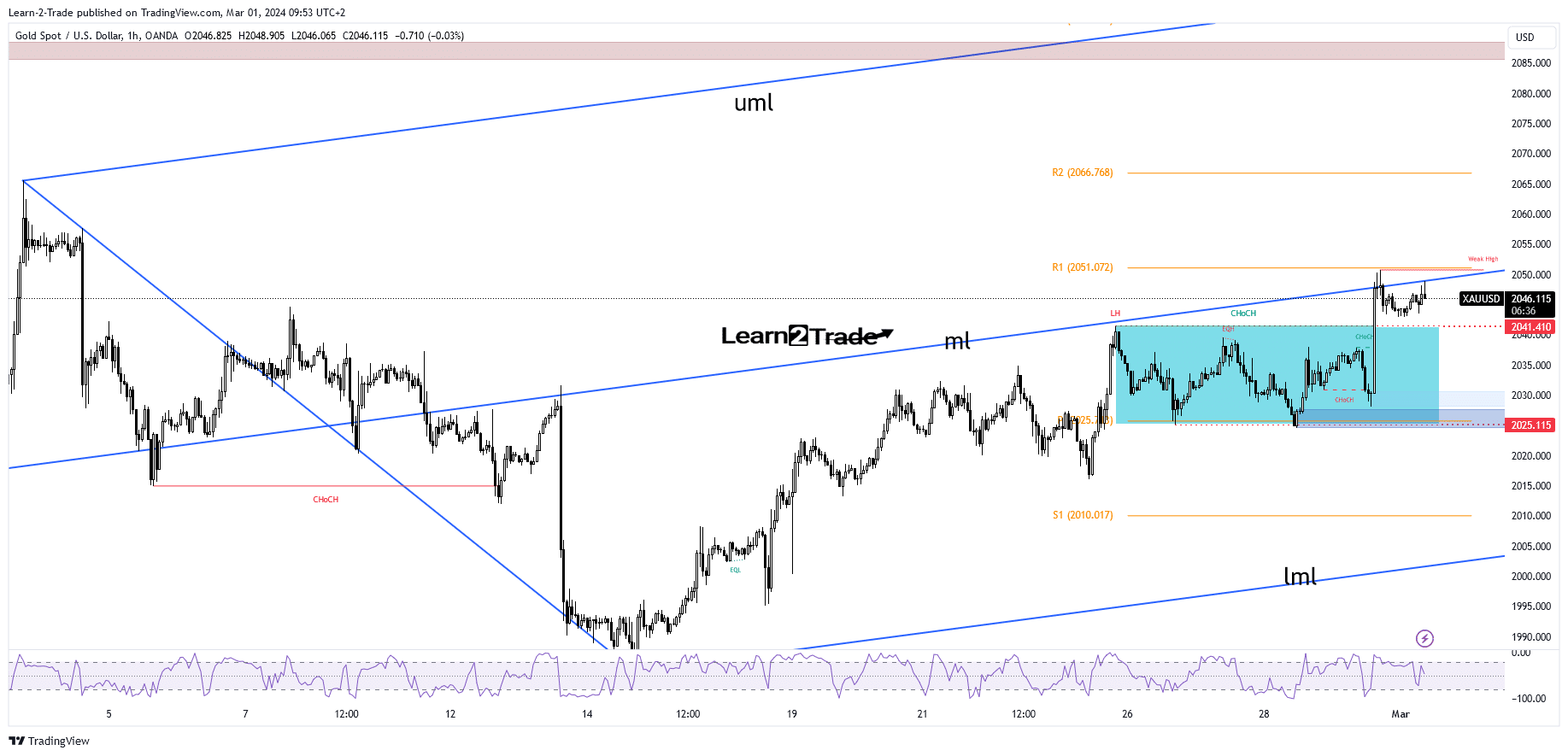 The price of gold