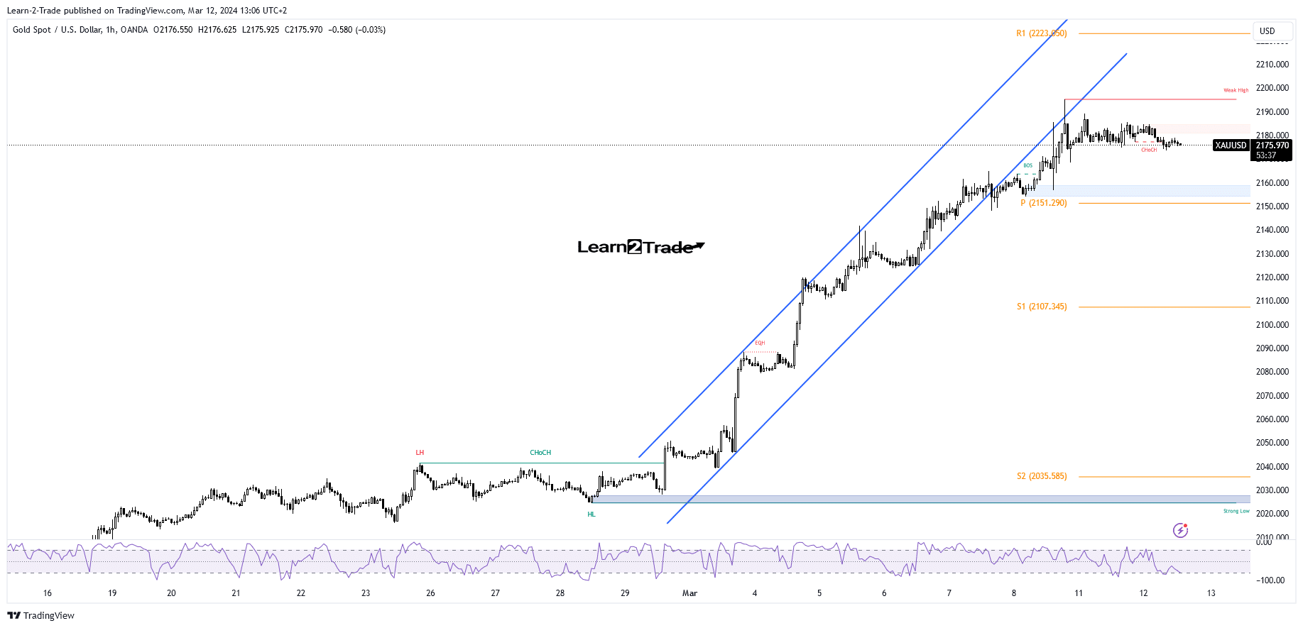 The price of gold