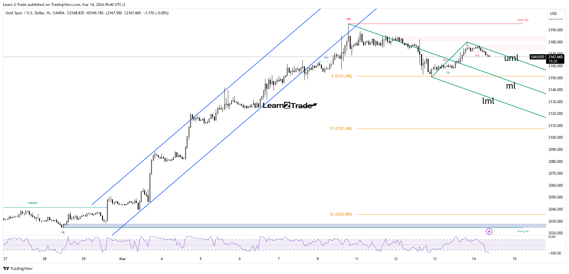 The price of gold