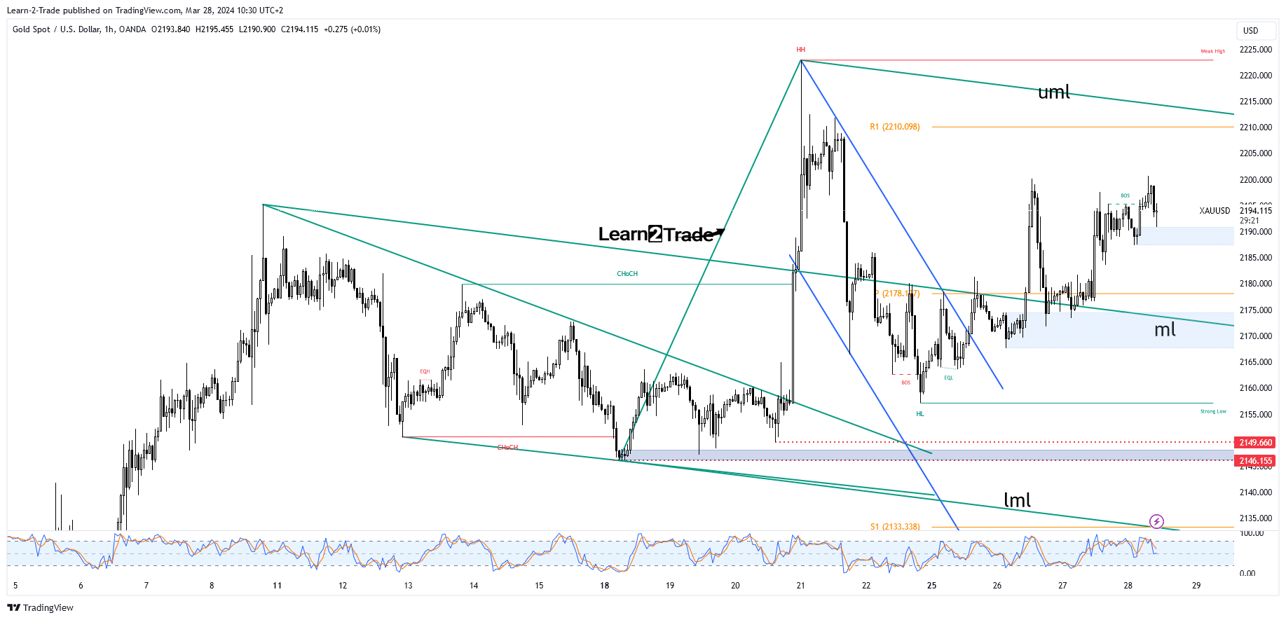 Technical analysis of gold price
