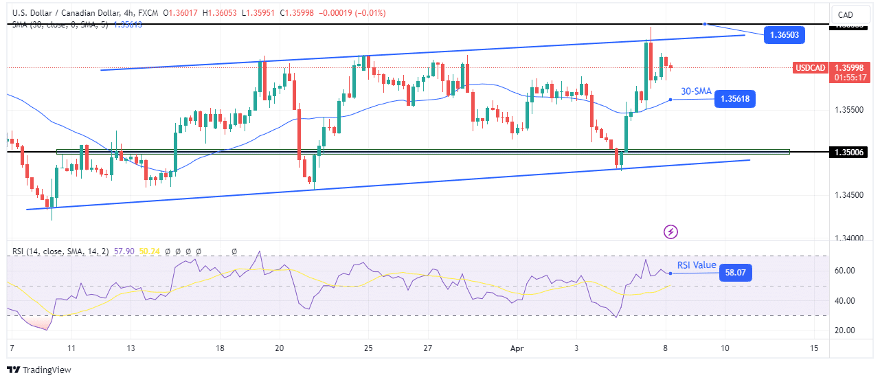 USD/CAD technical forecast