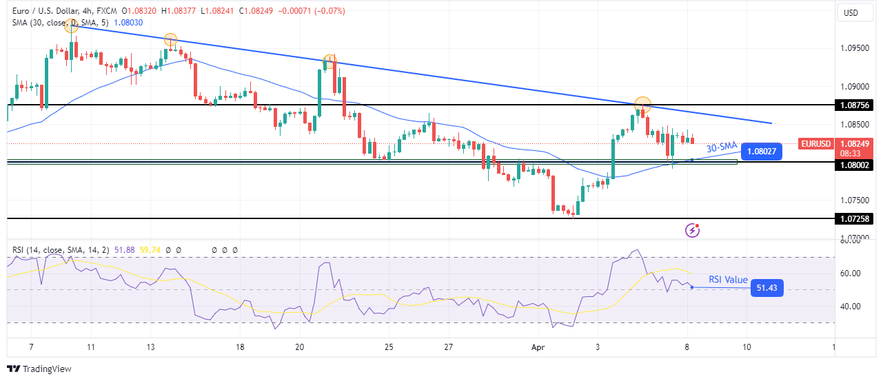 EUR/USD technical outlook