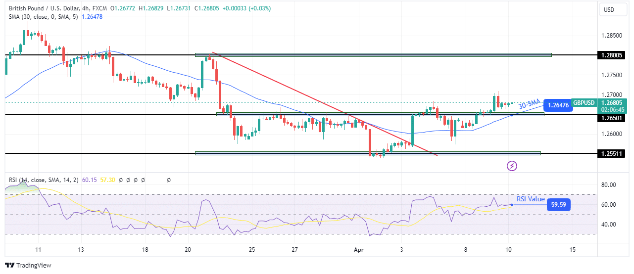 GBP/USD price analysis