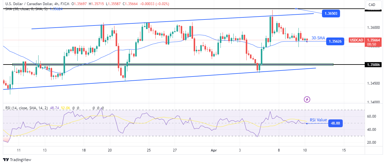 USD/CAD forecast