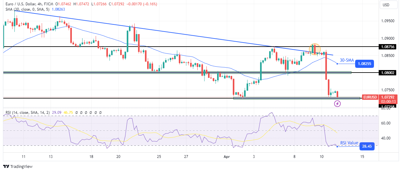 EUR/USD technical forecast