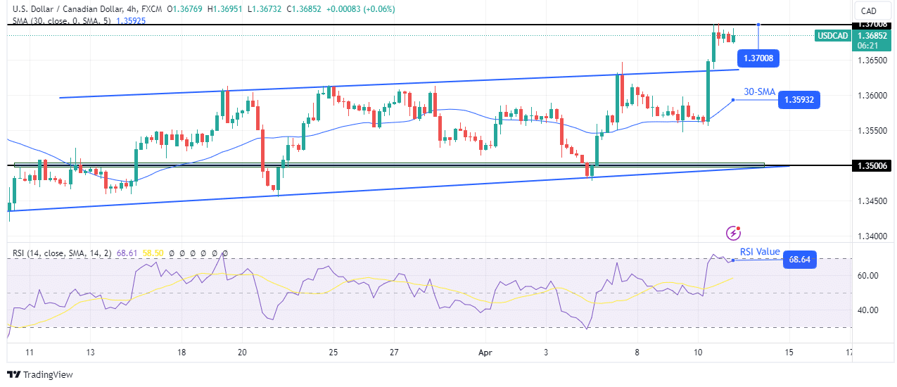 USD/CAD technical outlook