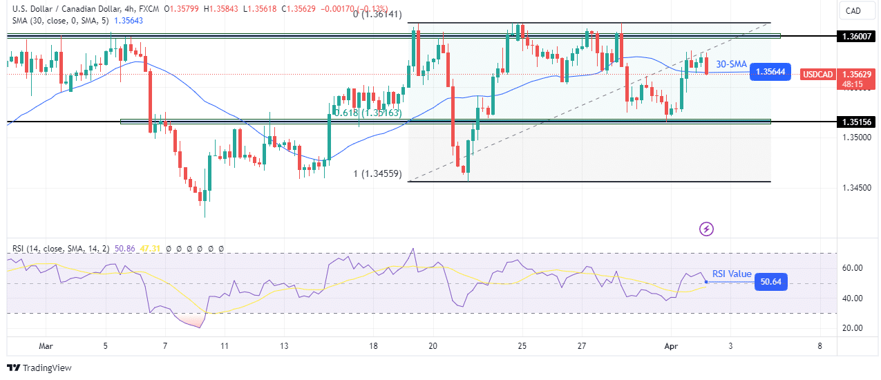 USD/CAD technical outlook