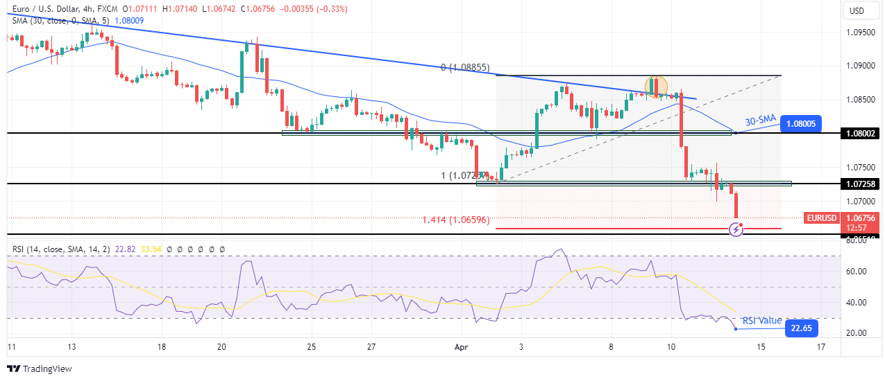 EUR/USD technical price analysis