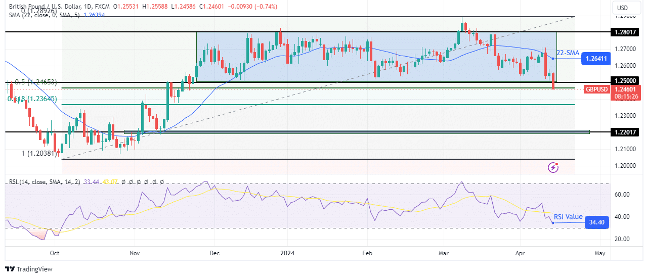 GBP/USD weekly technical forecast