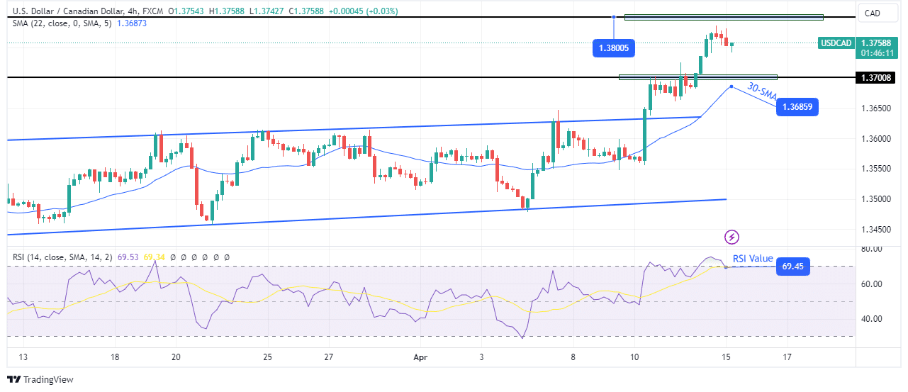 USD/CAD technical forecast