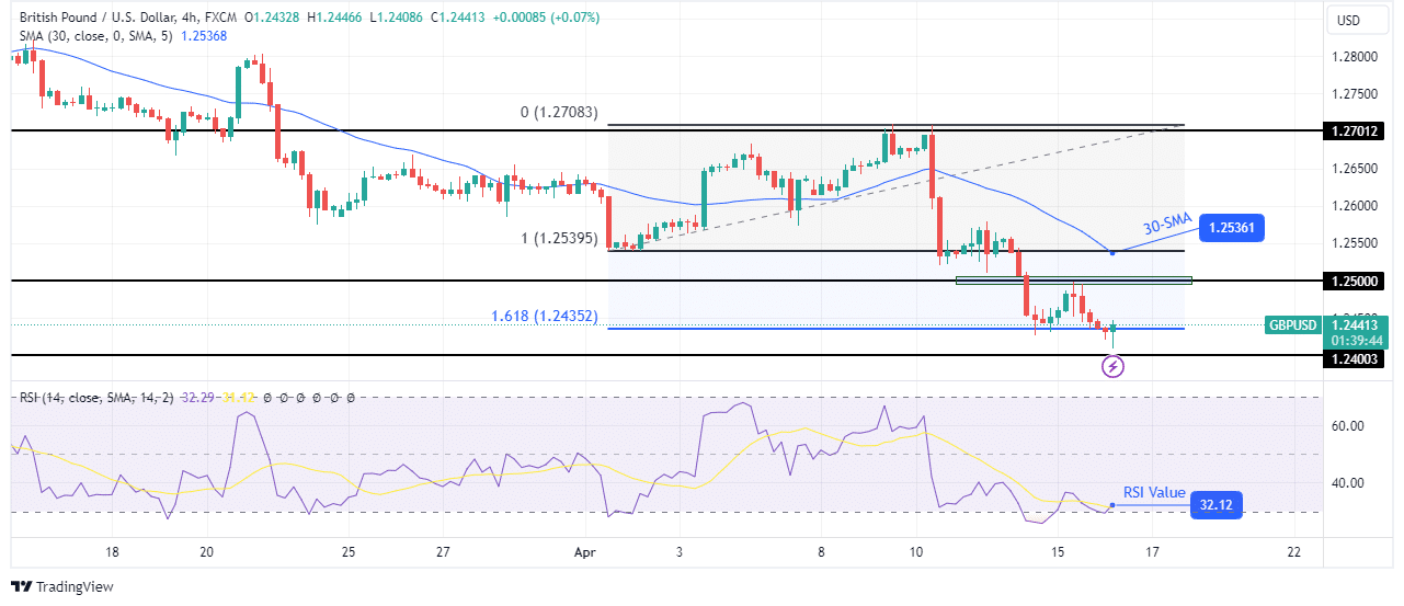 GBP/USD outlook